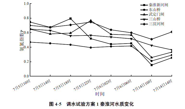 多闸河流多目标调度